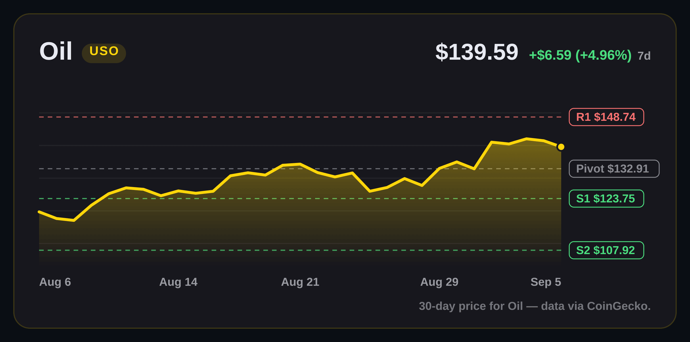Oil price structure chart