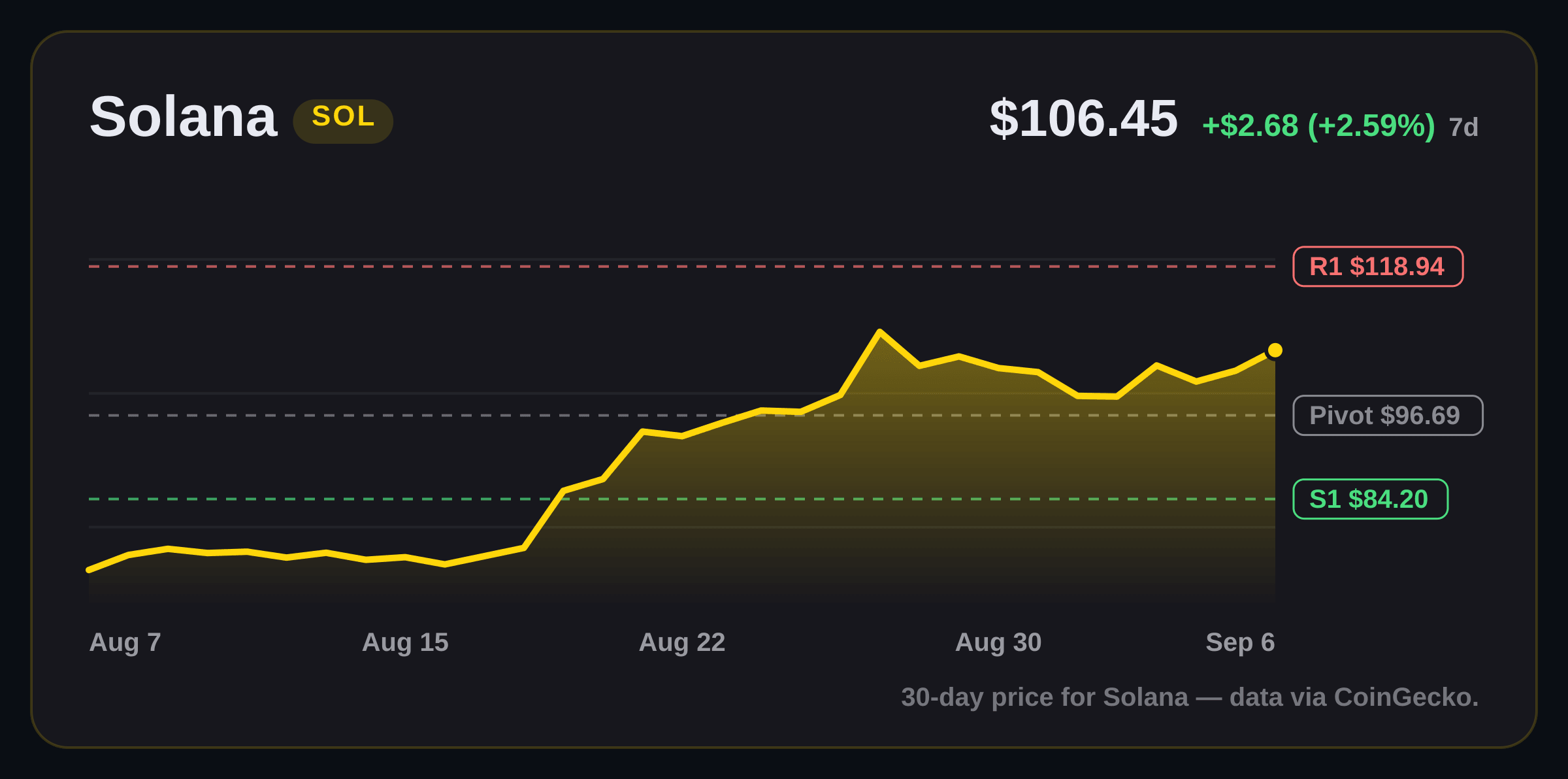 Solana price structure chart