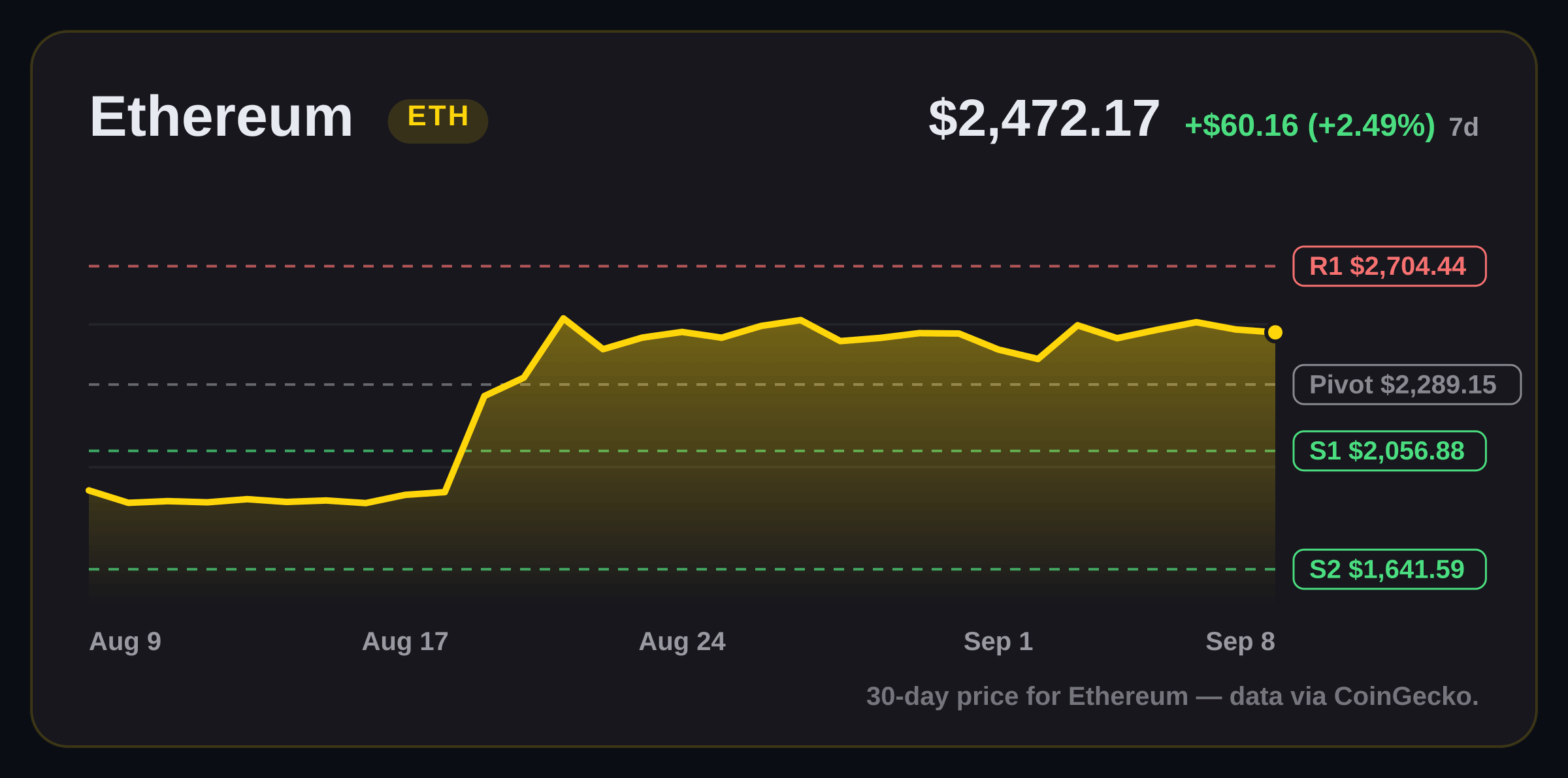 Ethereum price structure chart