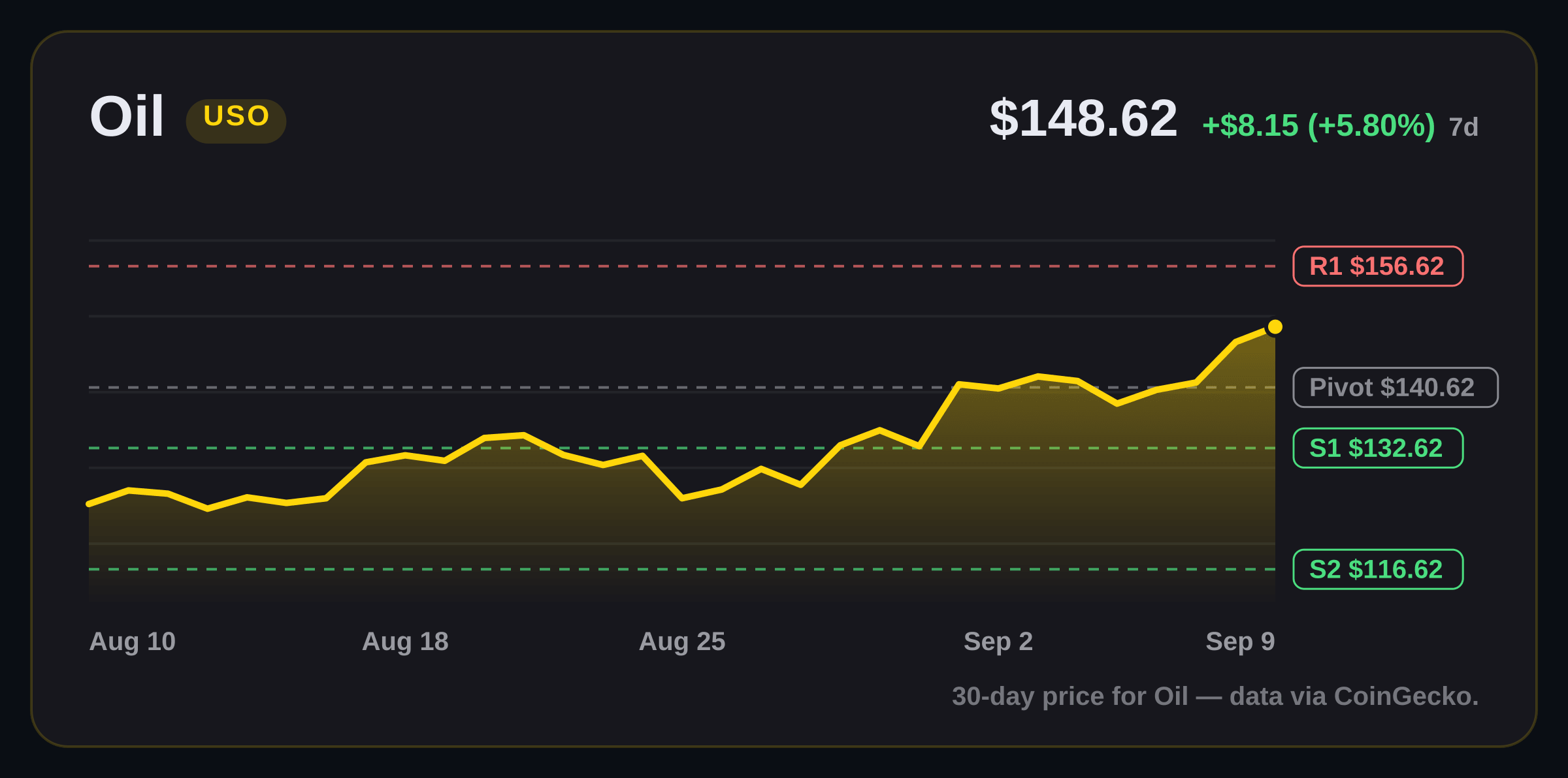 Oil price structure chart