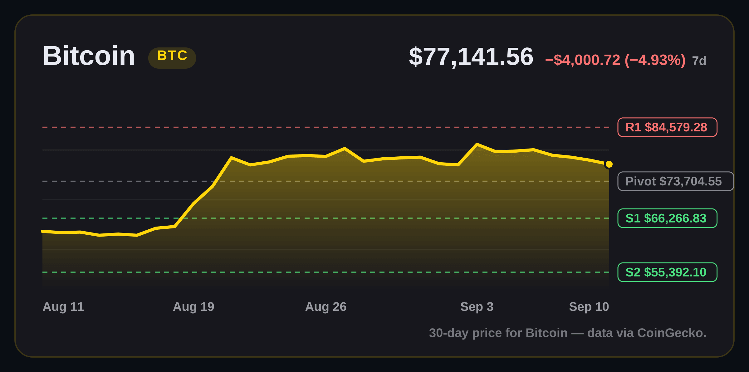 Bitcoin price structure chart