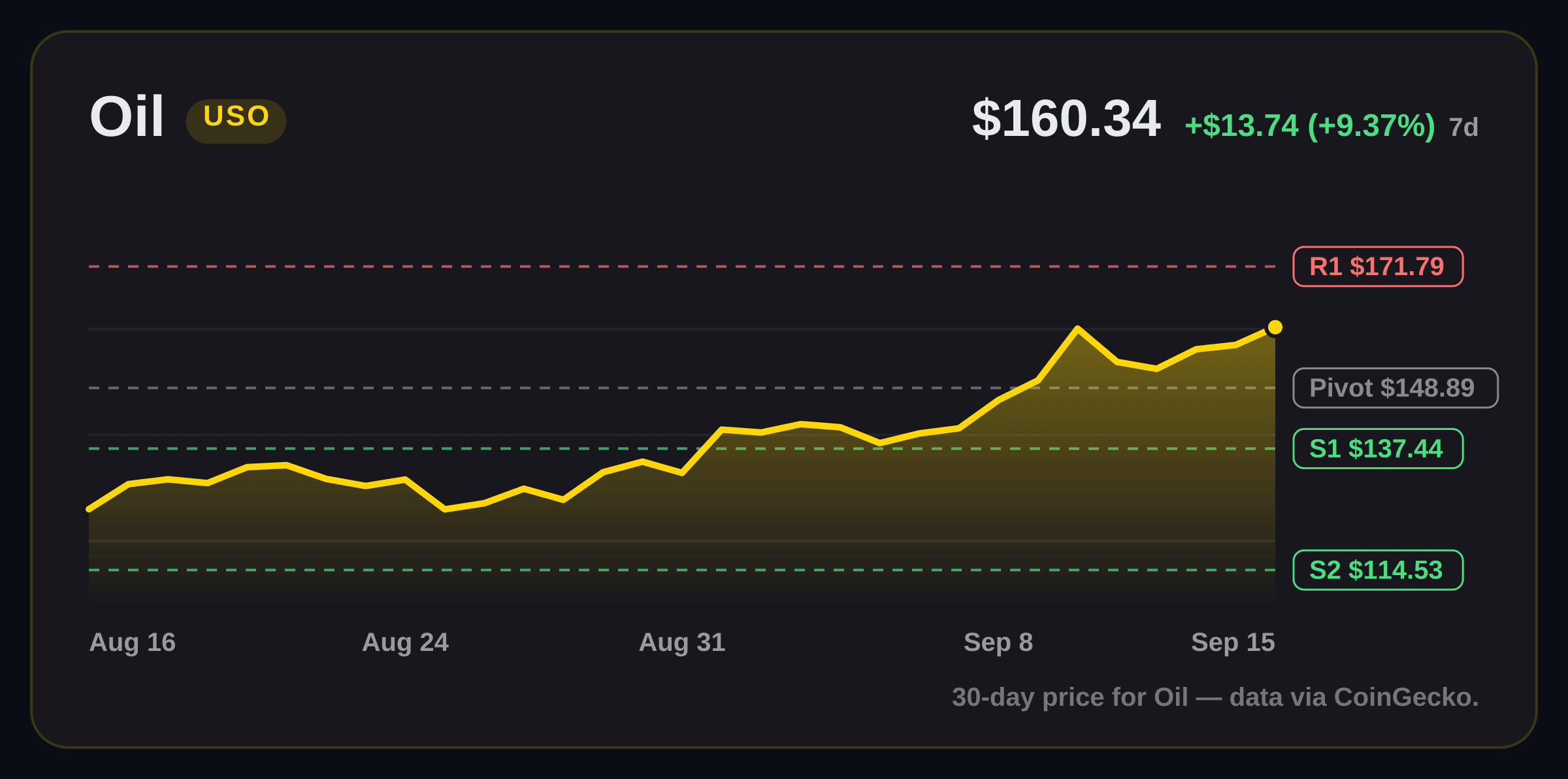 Oil price structure chart