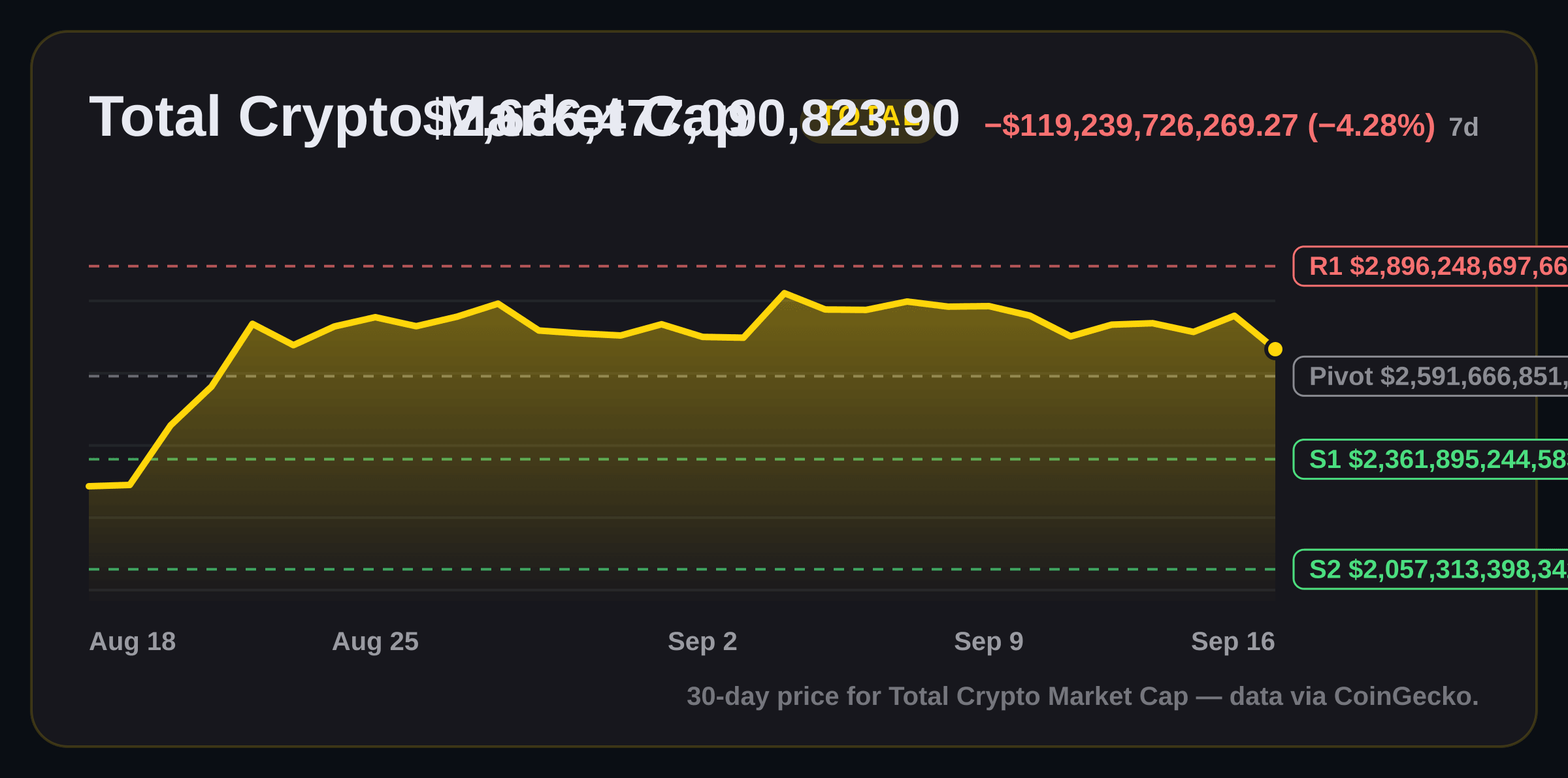 Total Crypto Market Cap price structure chart