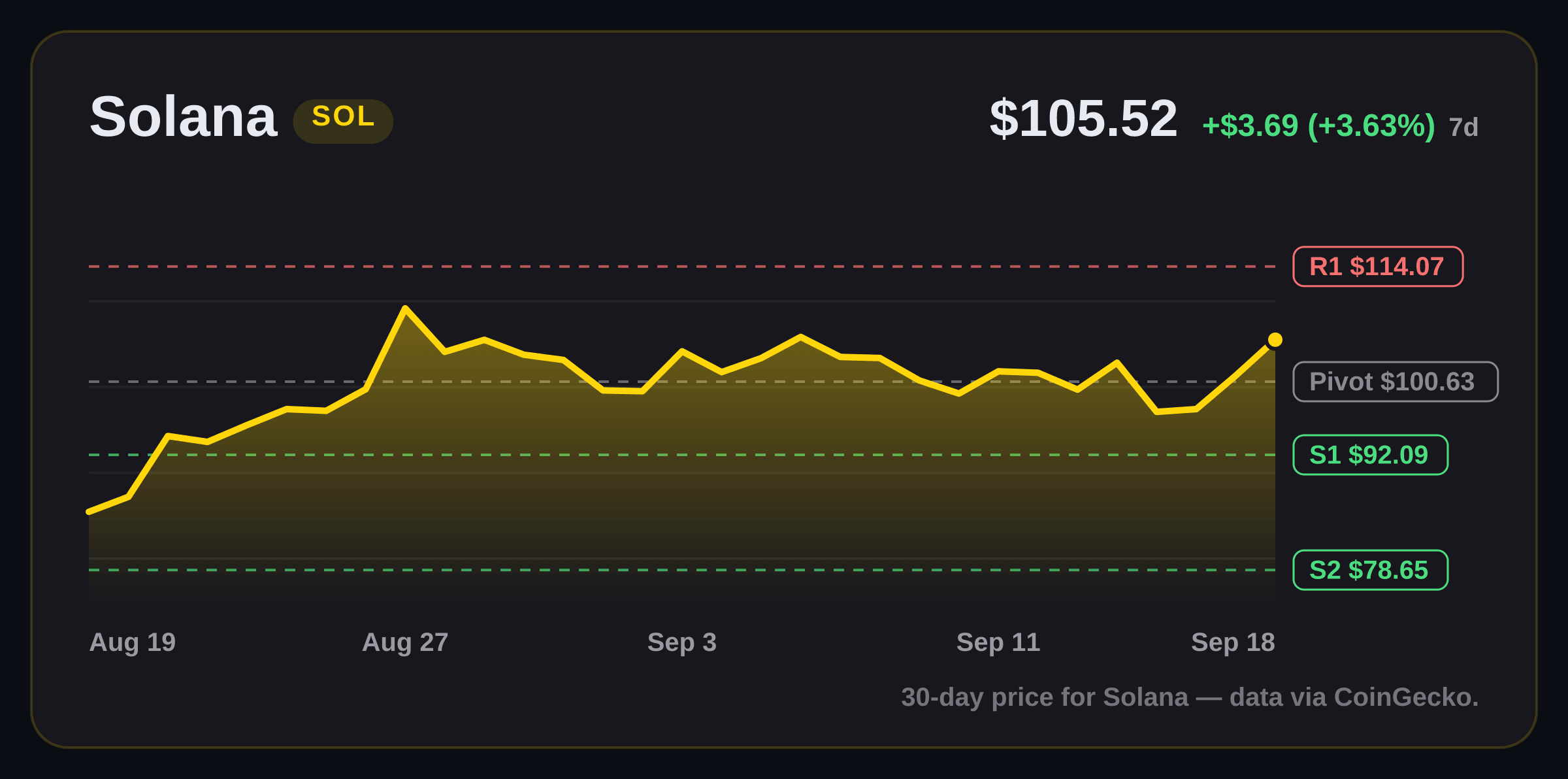 Solana price structure chart