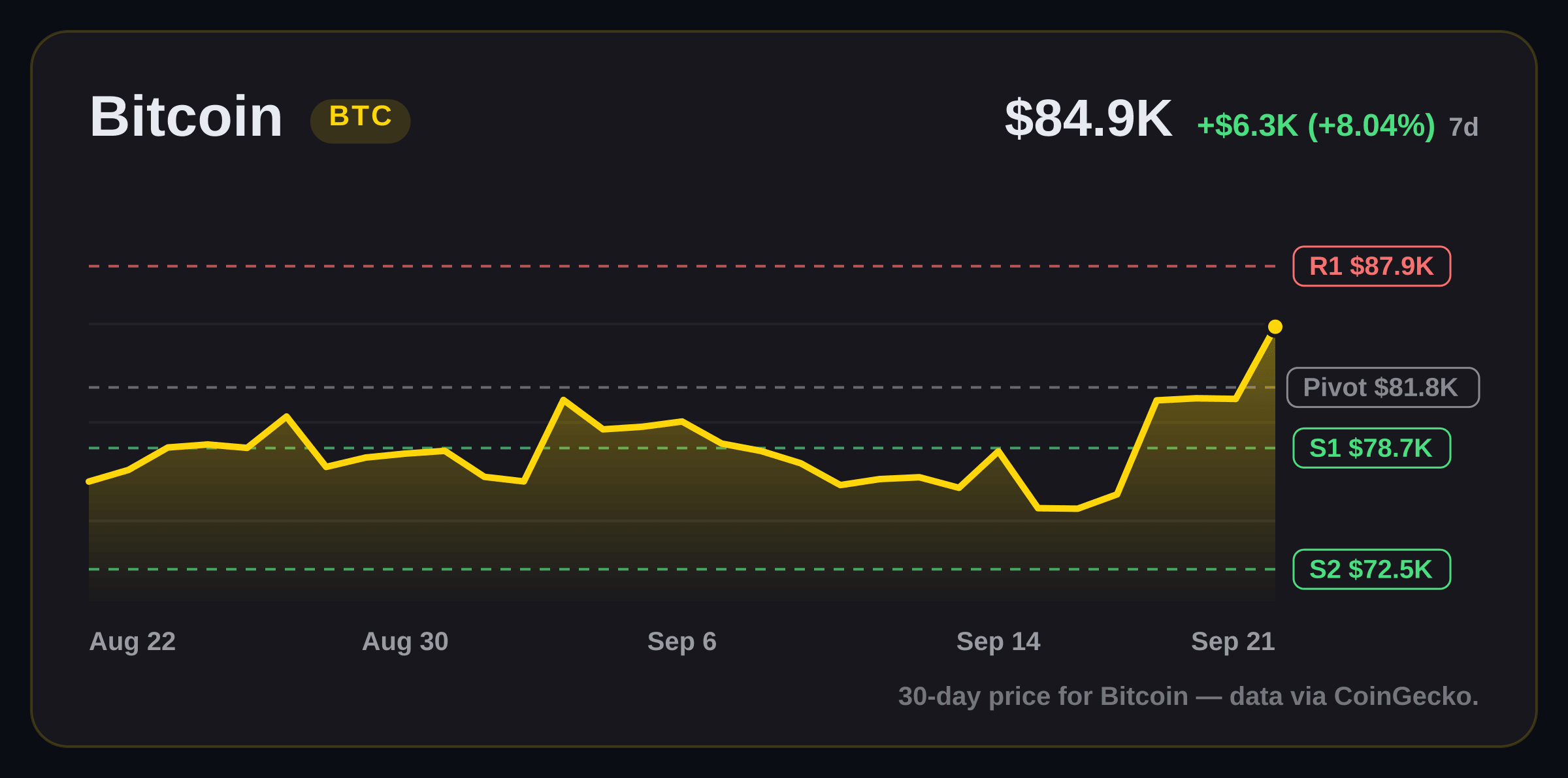 Bitcoin price structure chart
