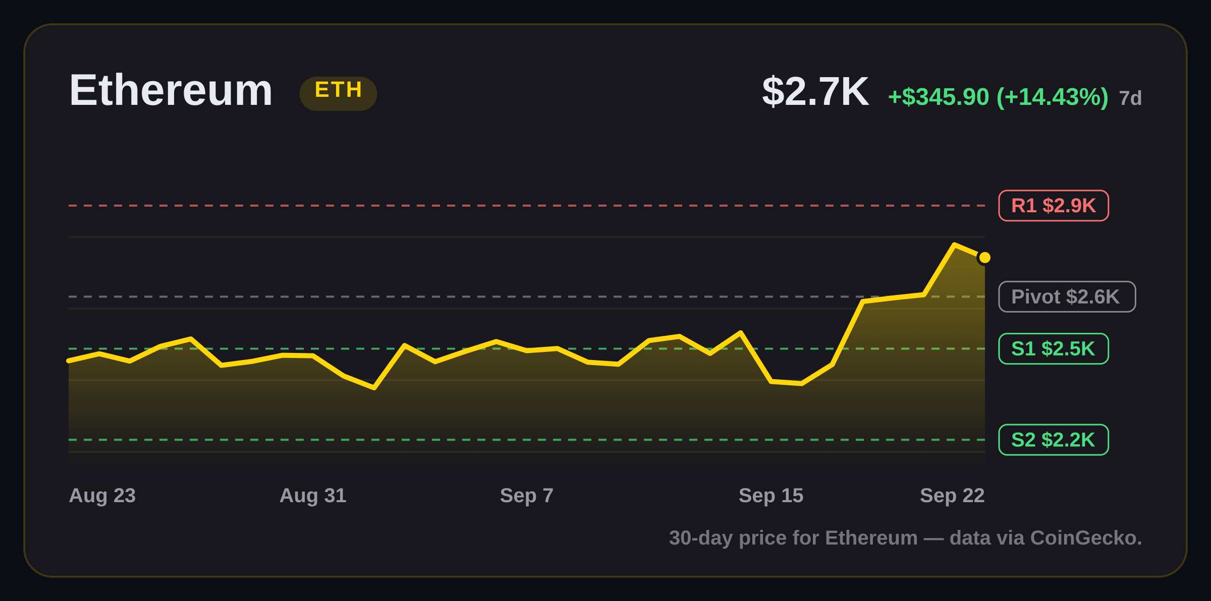 Ethereum price structure chart