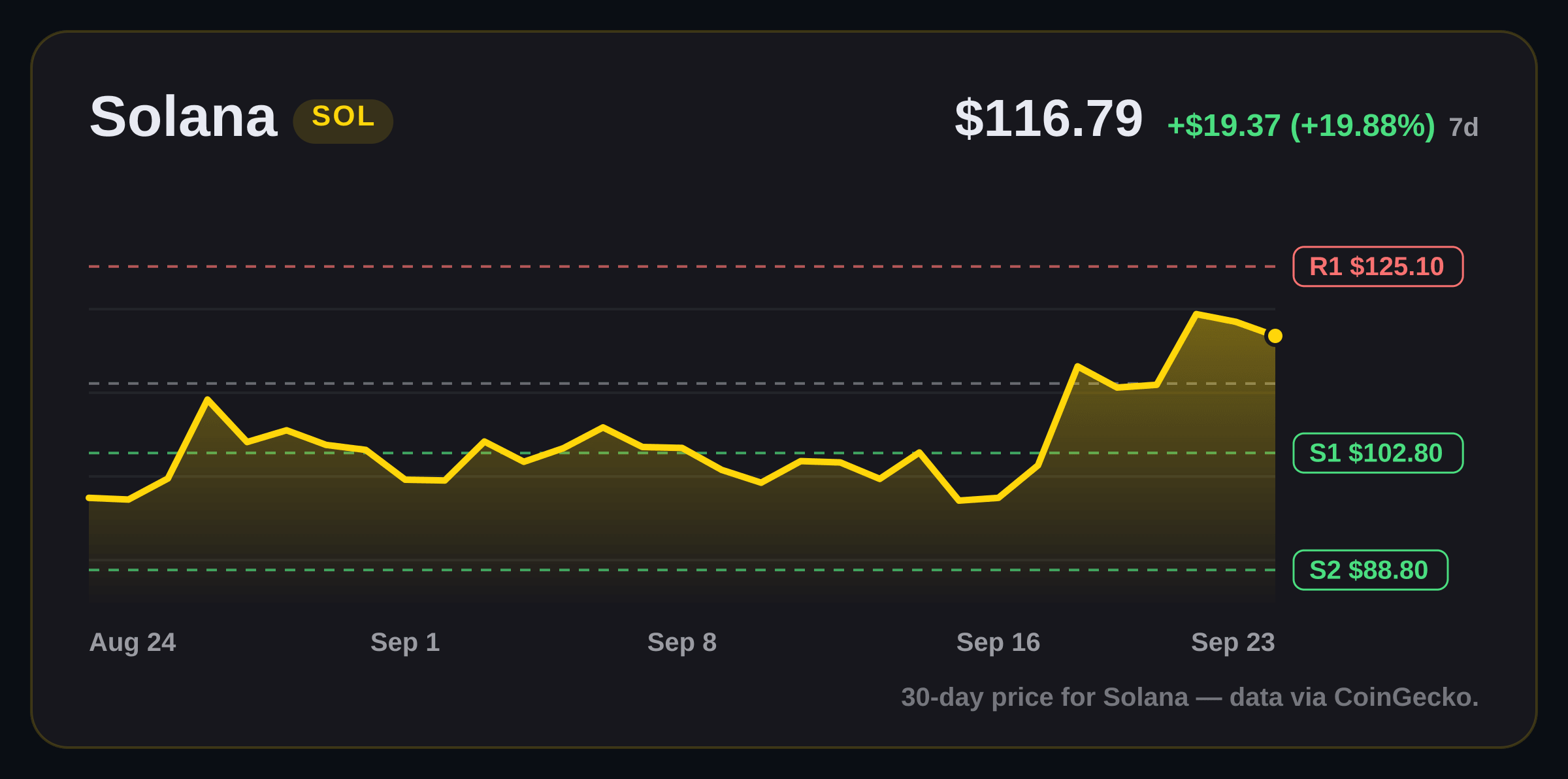 Solana price structure chart
