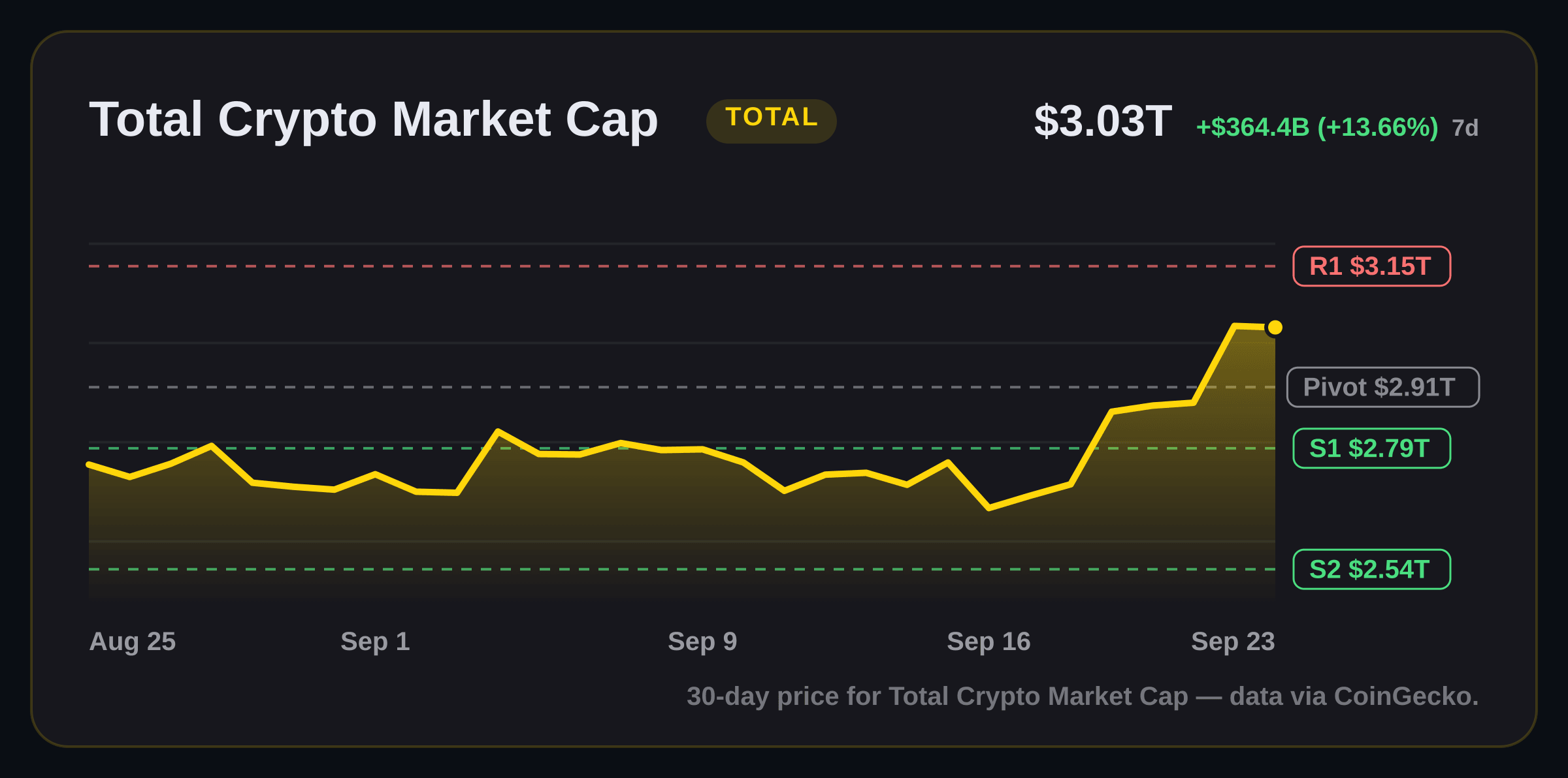 Total Crypto Market Cap price structure chart