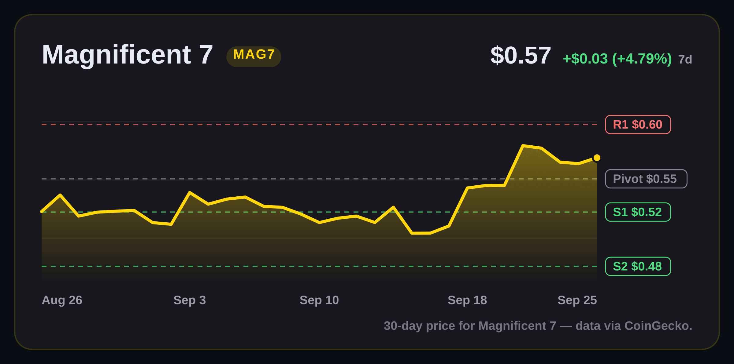 Magnificent 7 price structure chart