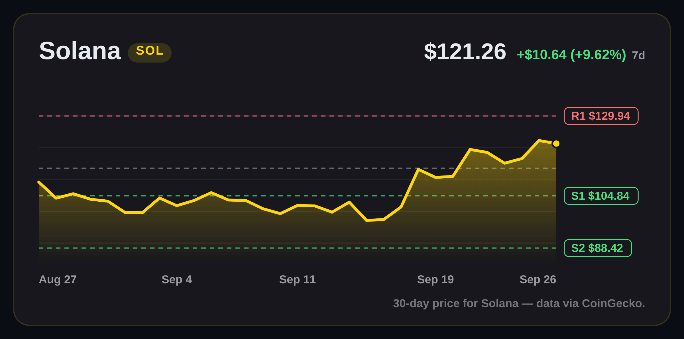 Solana price structure chart