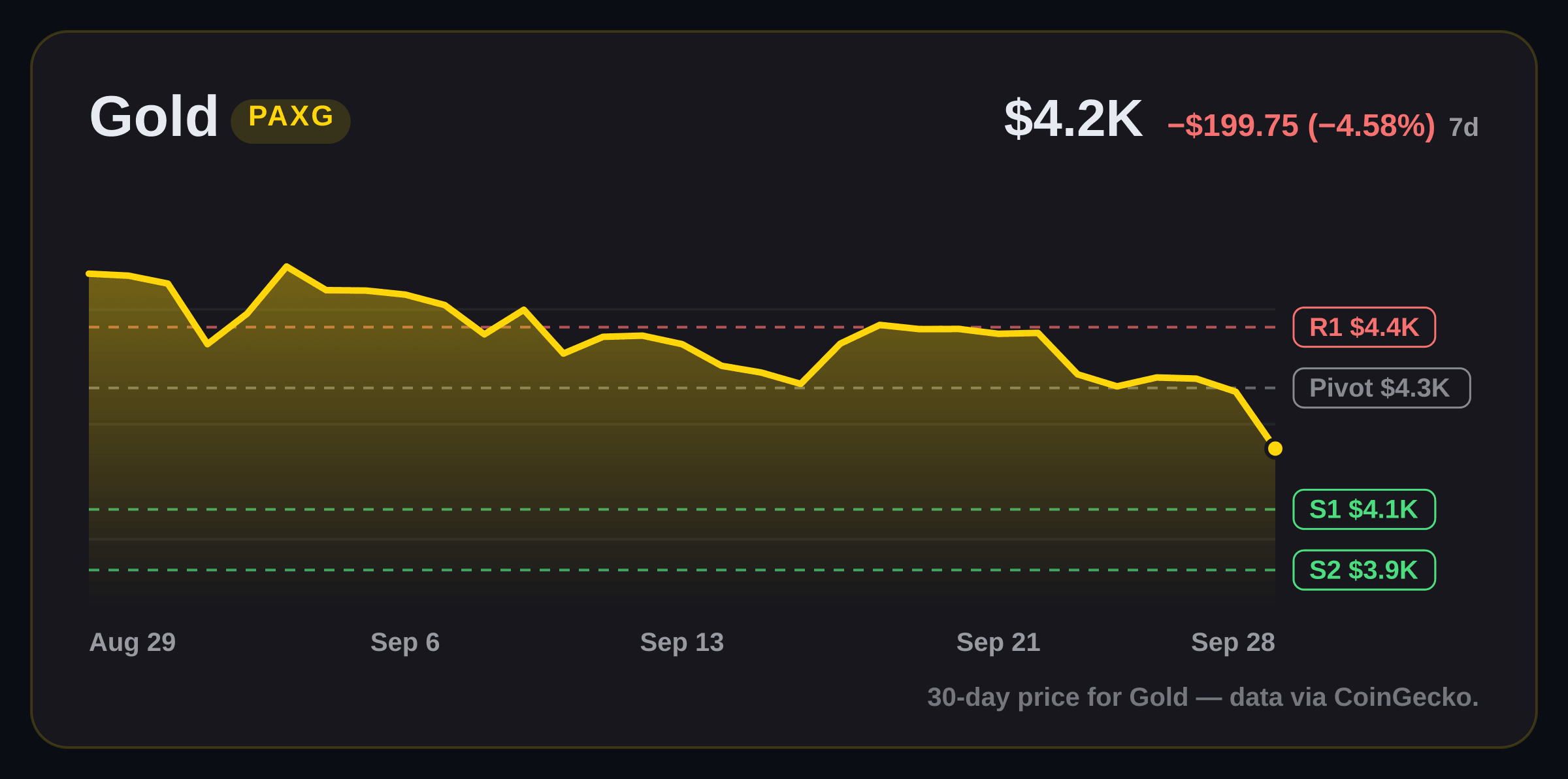 Gold price structure chart
