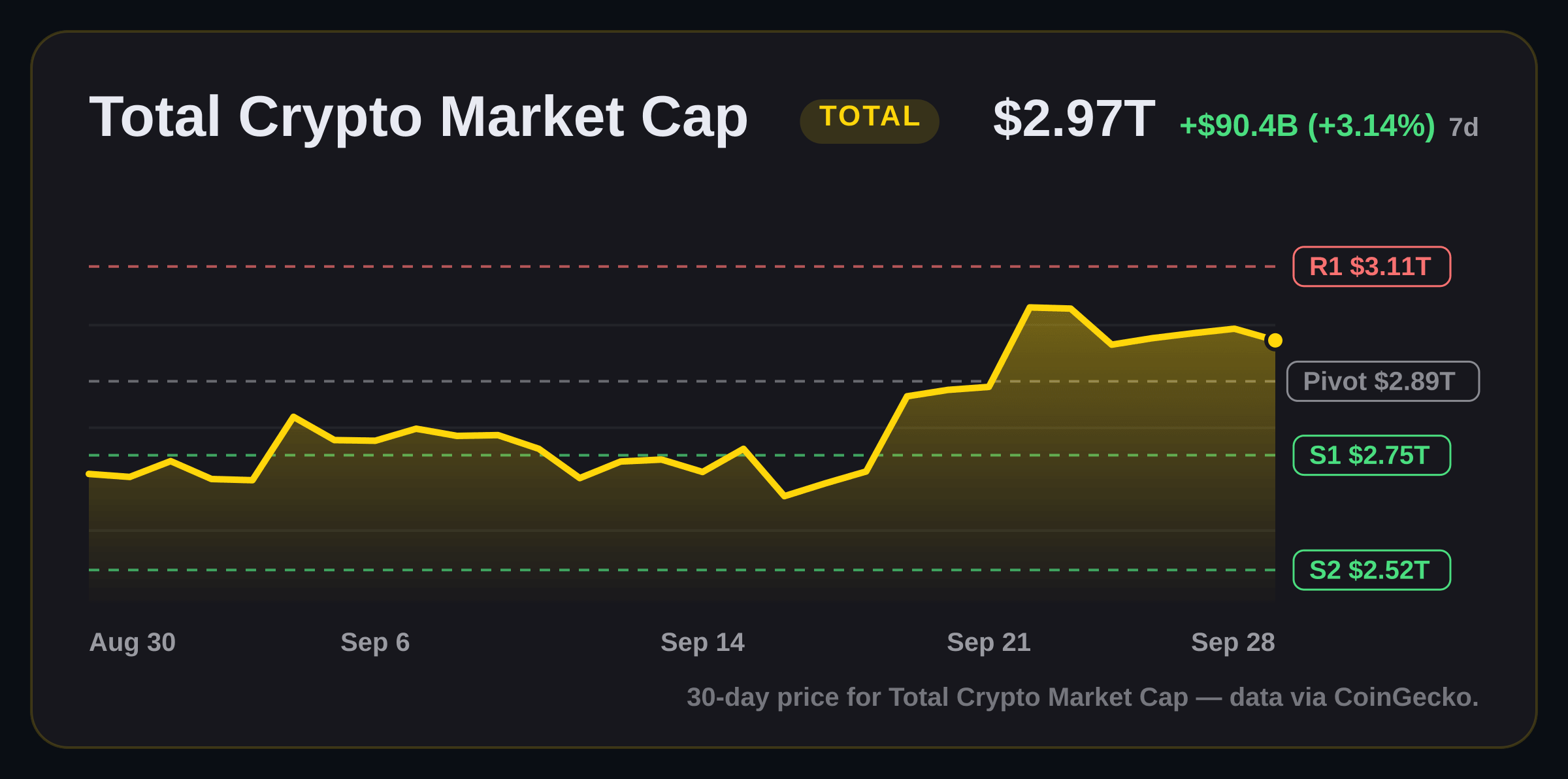 Total Crypto Market Cap price structure chart