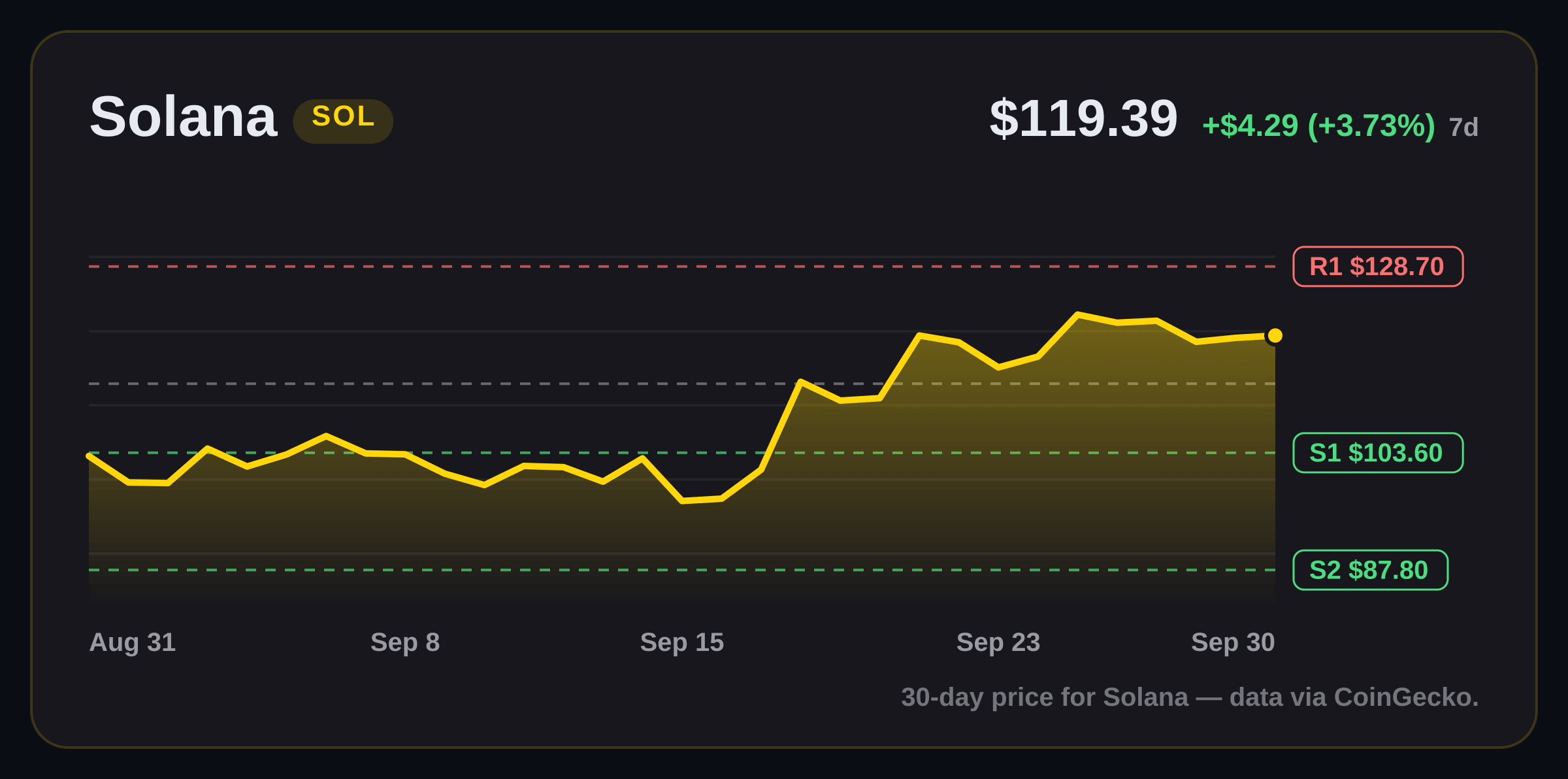Solana price structure chart