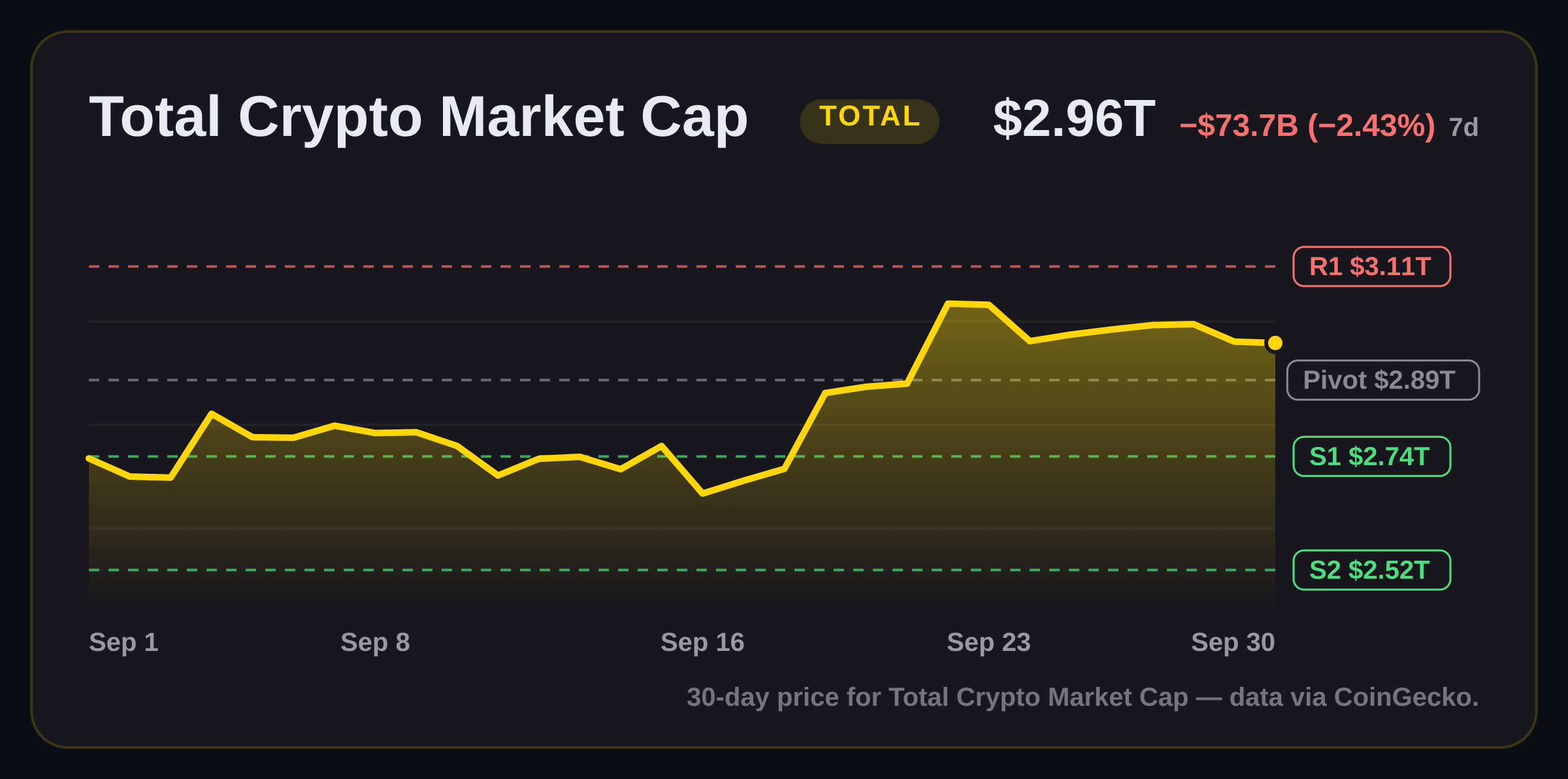 Total Crypto Market Cap price structure chart
