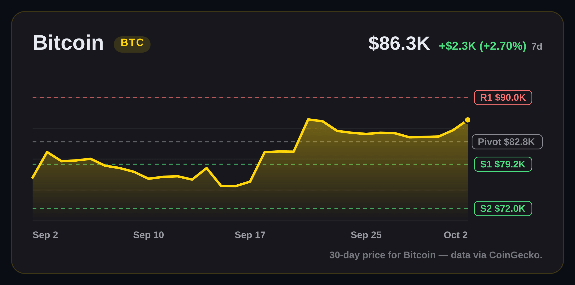 Bitcoin price structure chart