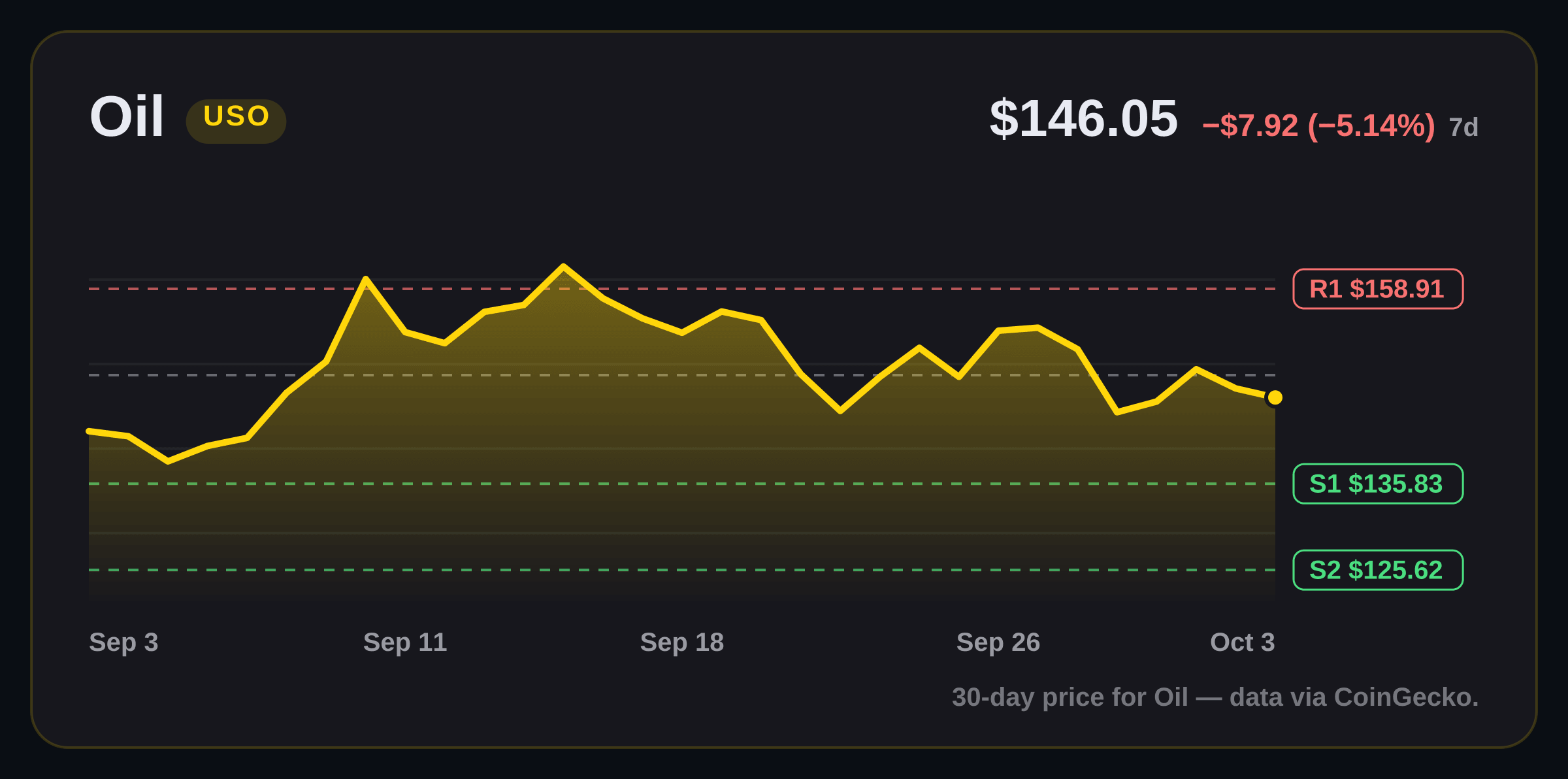 Oil price structure chart