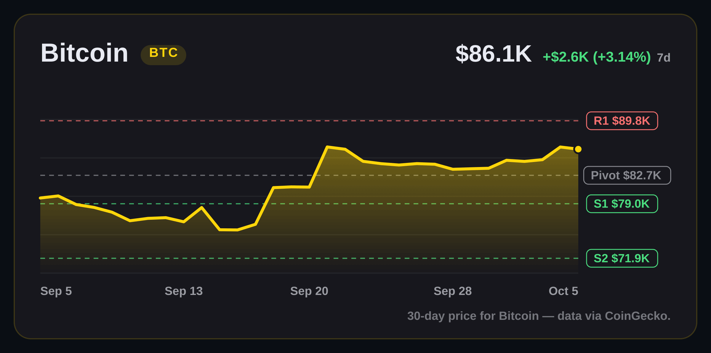 Bitcoin price structure chart