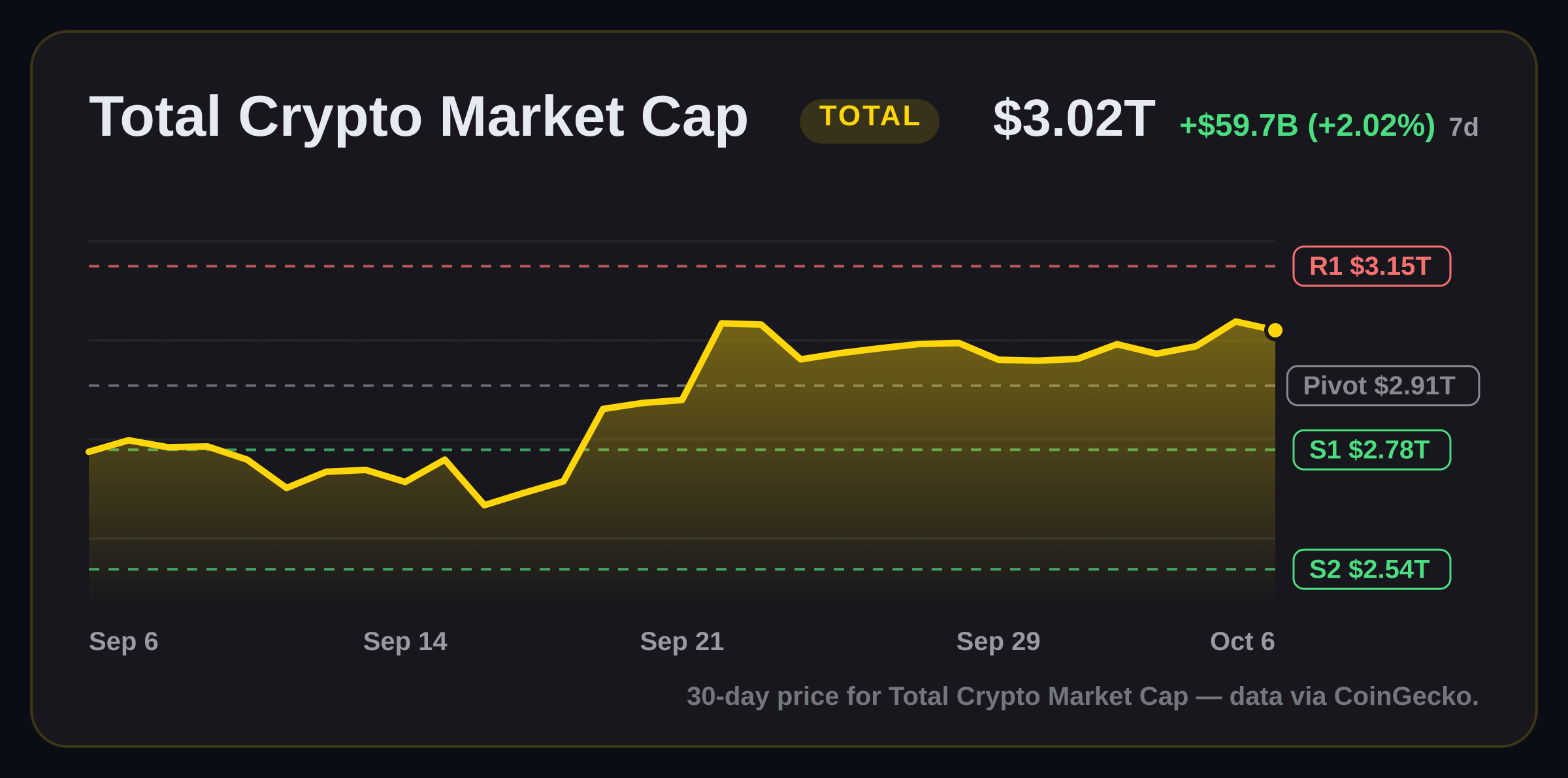 Total Crypto Market Cap price structure chart