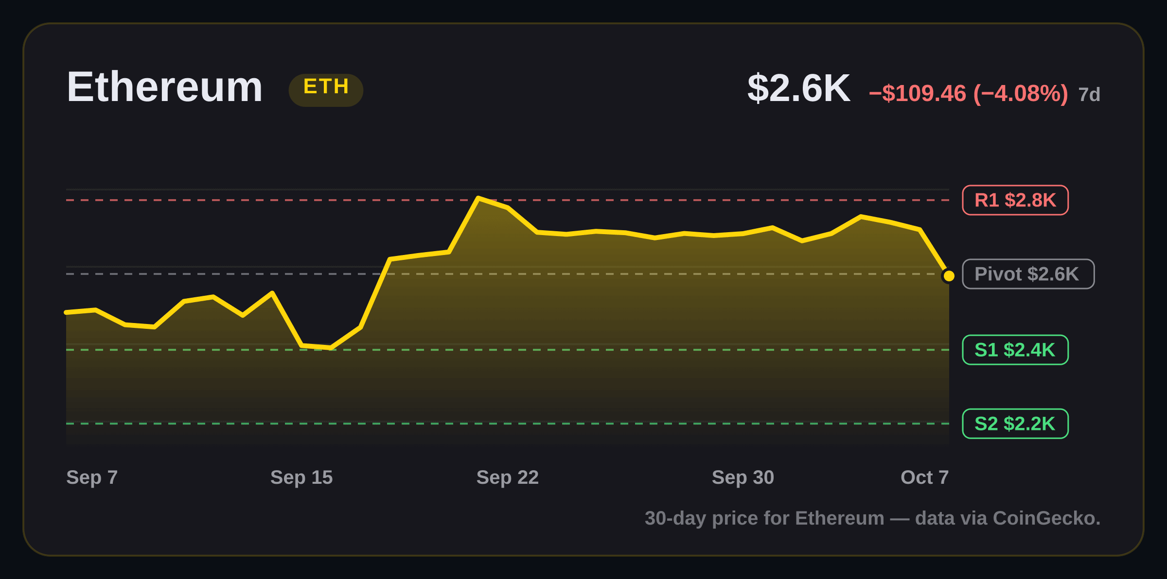 Ethereum price structure chart