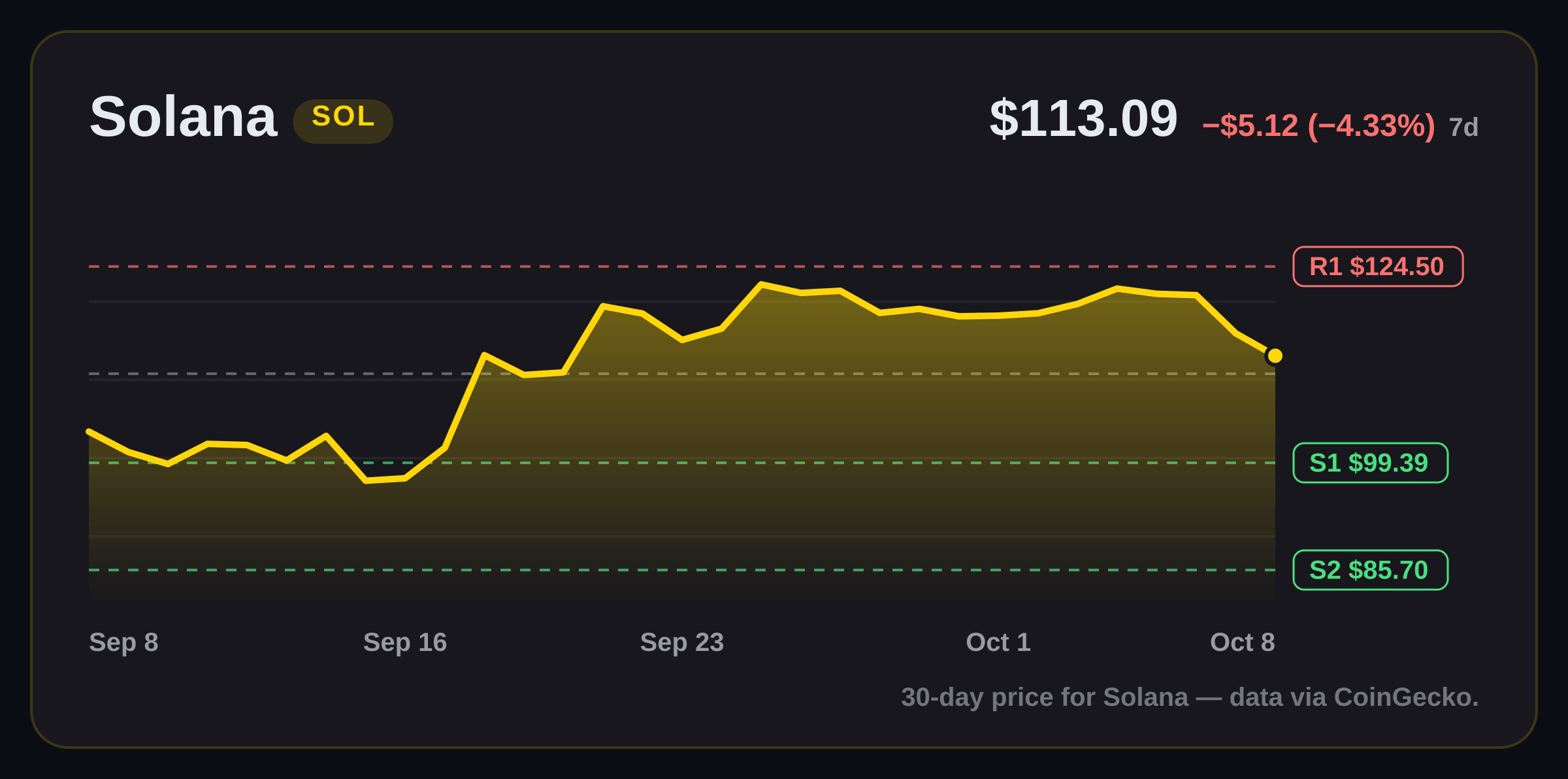 Solana price structure chart