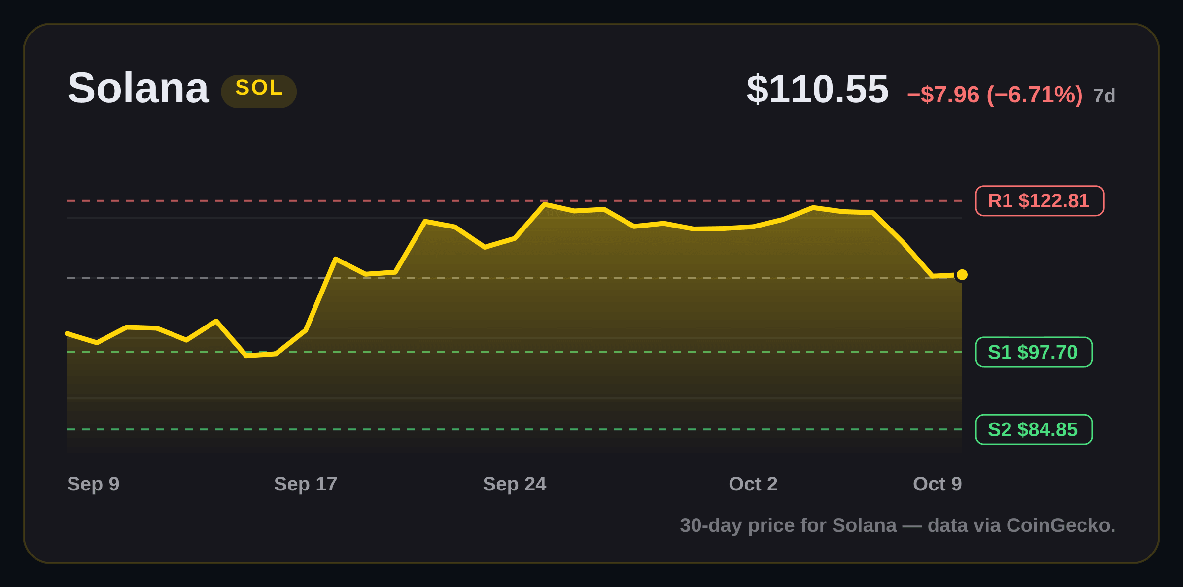 Solana price structure chart