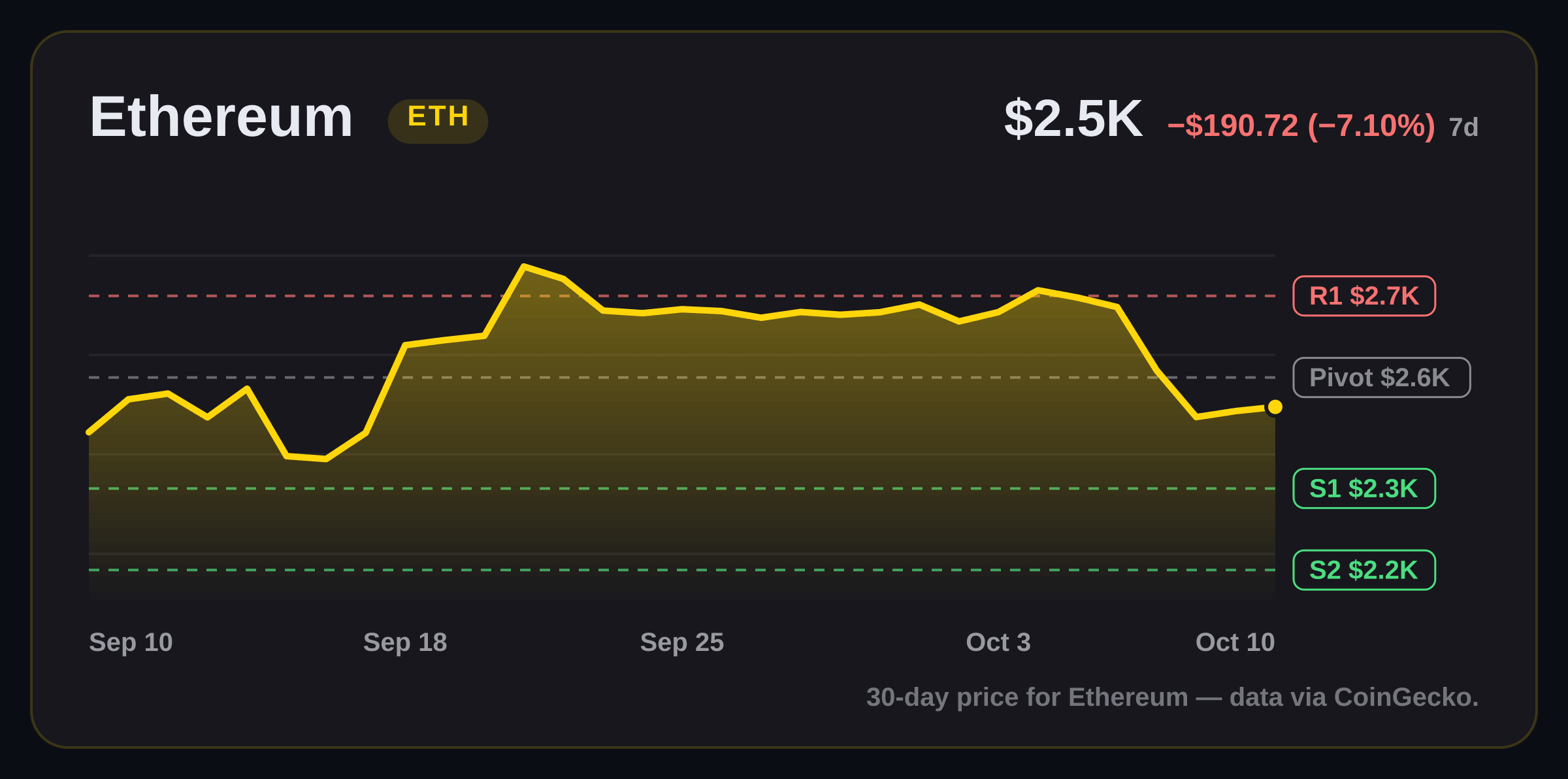 Ethereum price structure chart