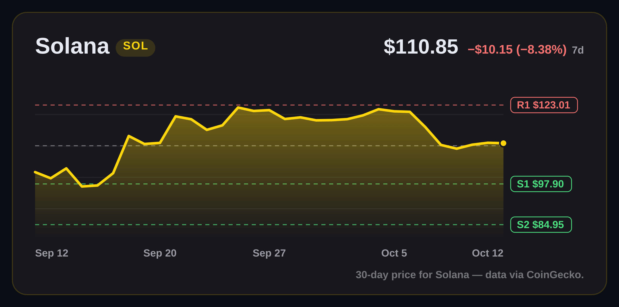 Solana price structure chart