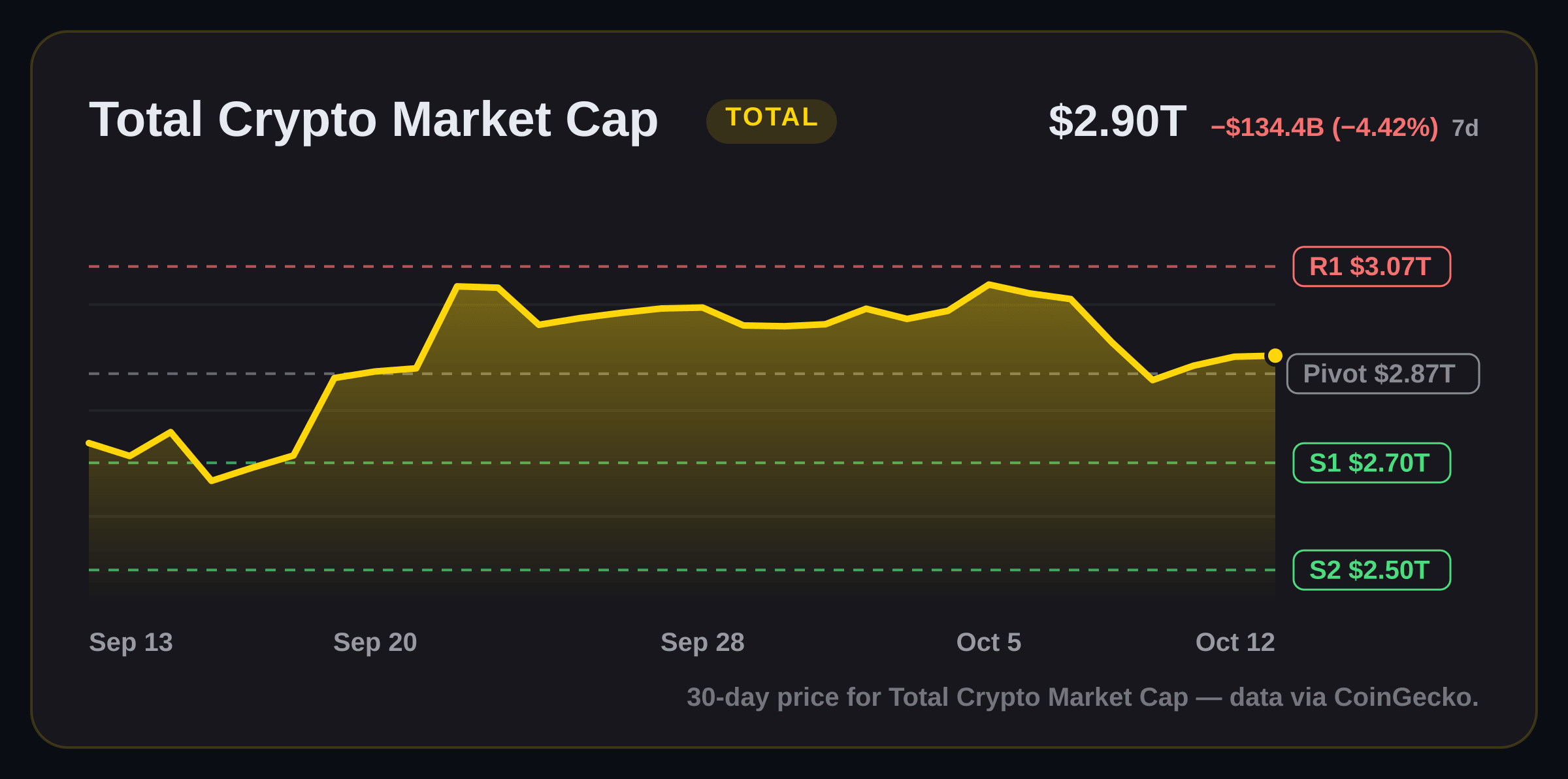 Total Crypto Market Cap price structure chart