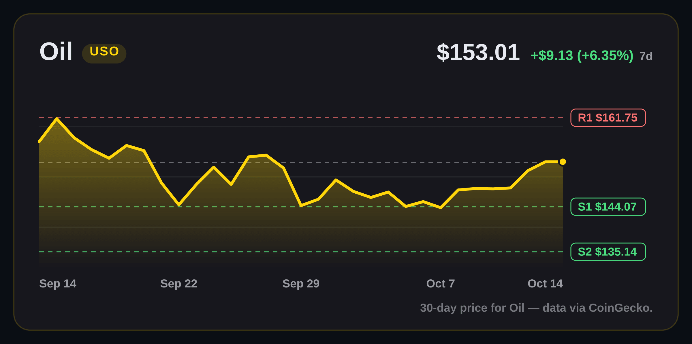 Oil price structure chart