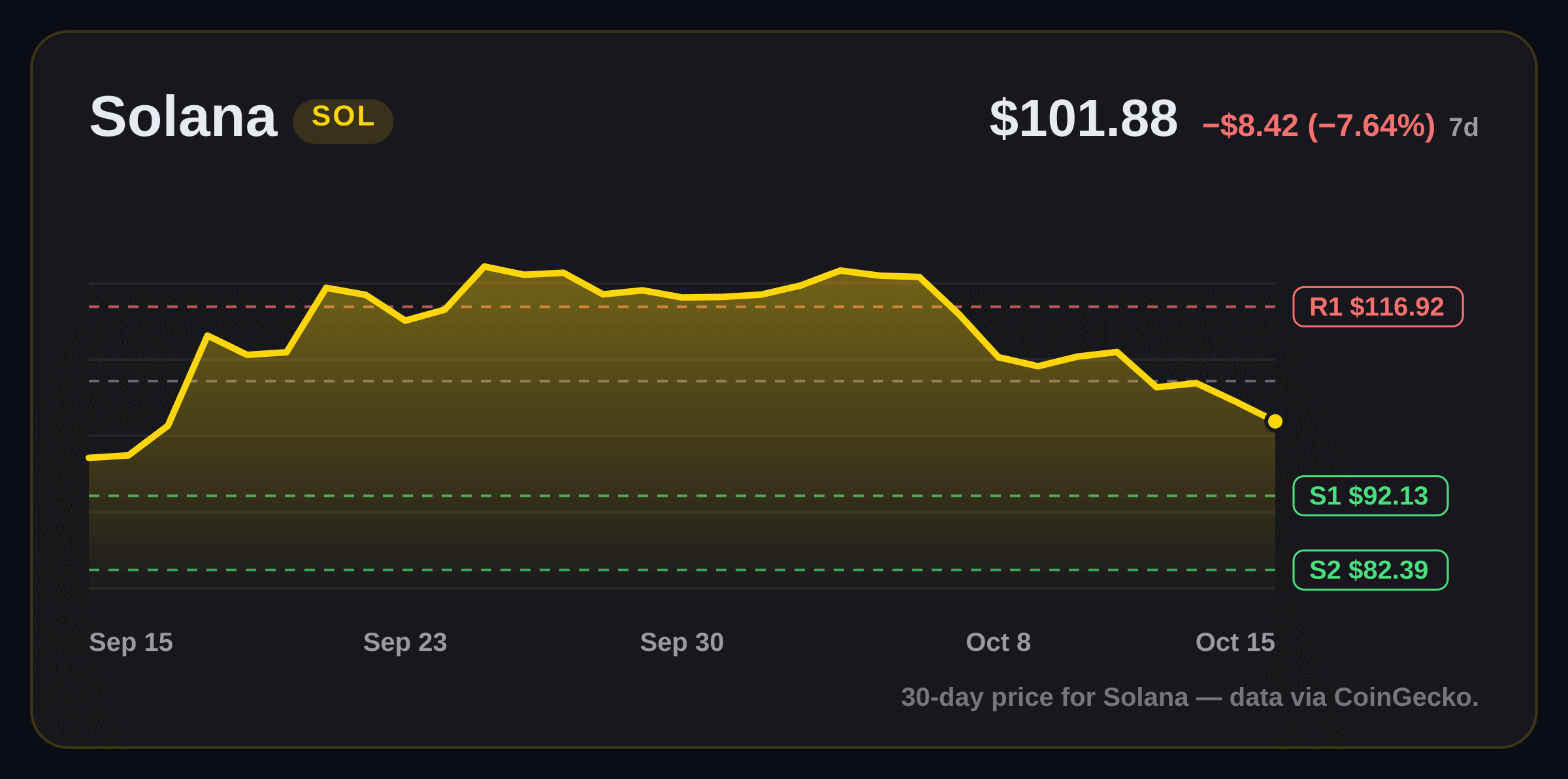 Solana price structure chart