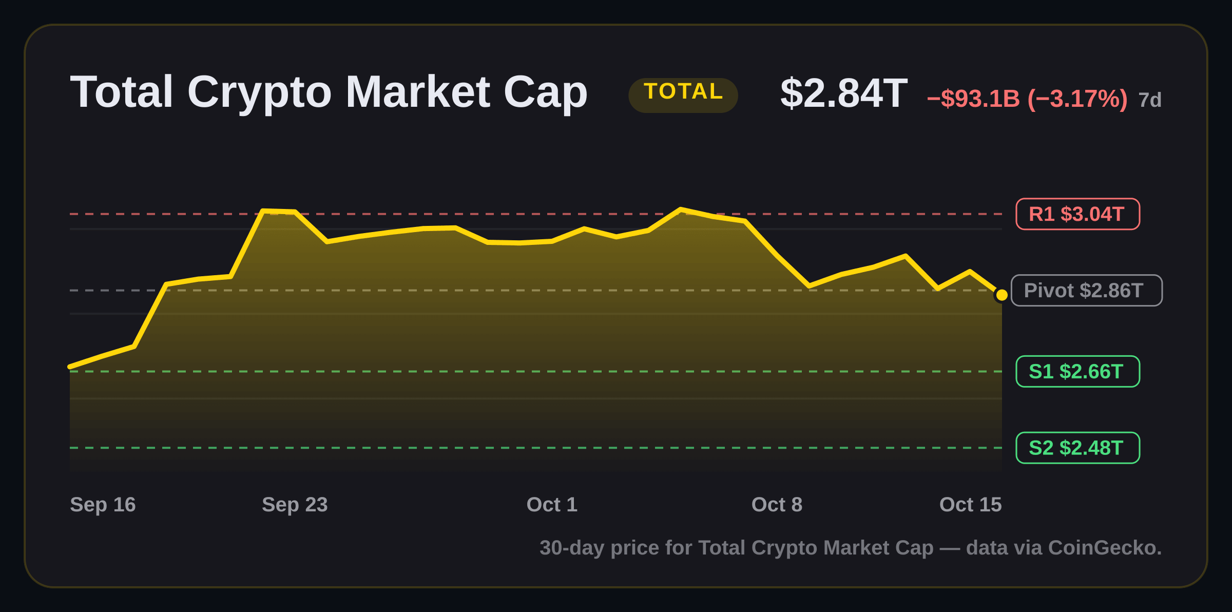 Total Crypto Market Cap price structure chart