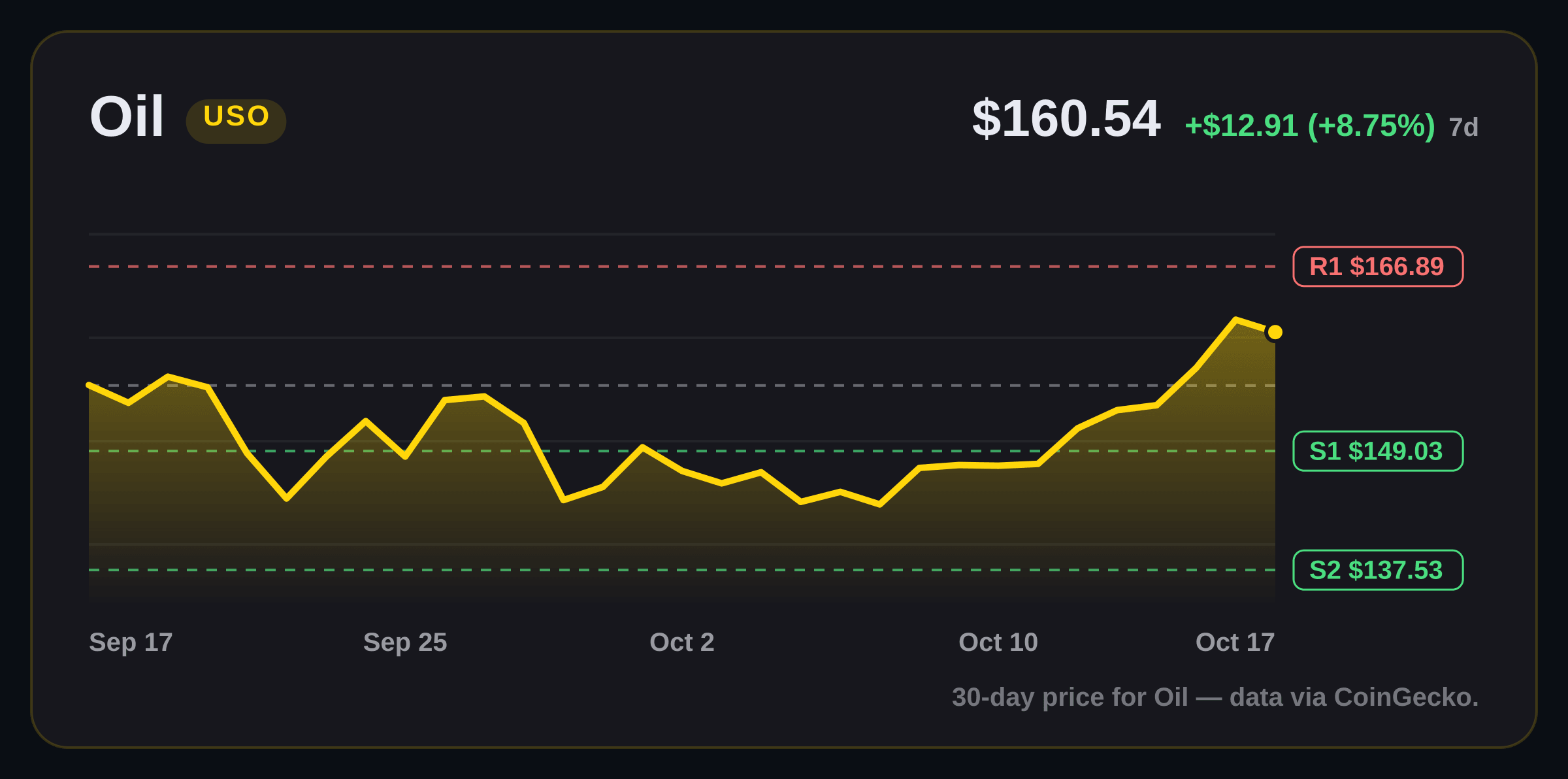 Oil price structure chart