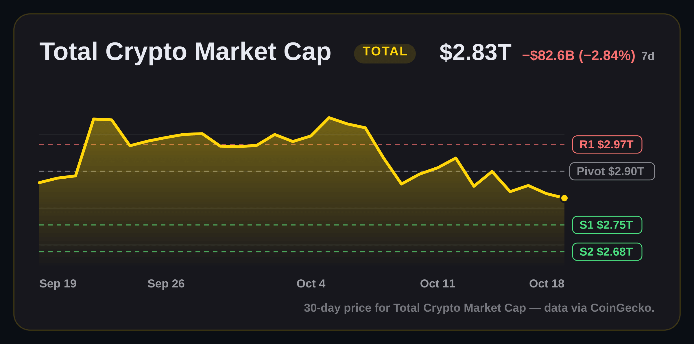 Total Crypto Market Cap price structure chart