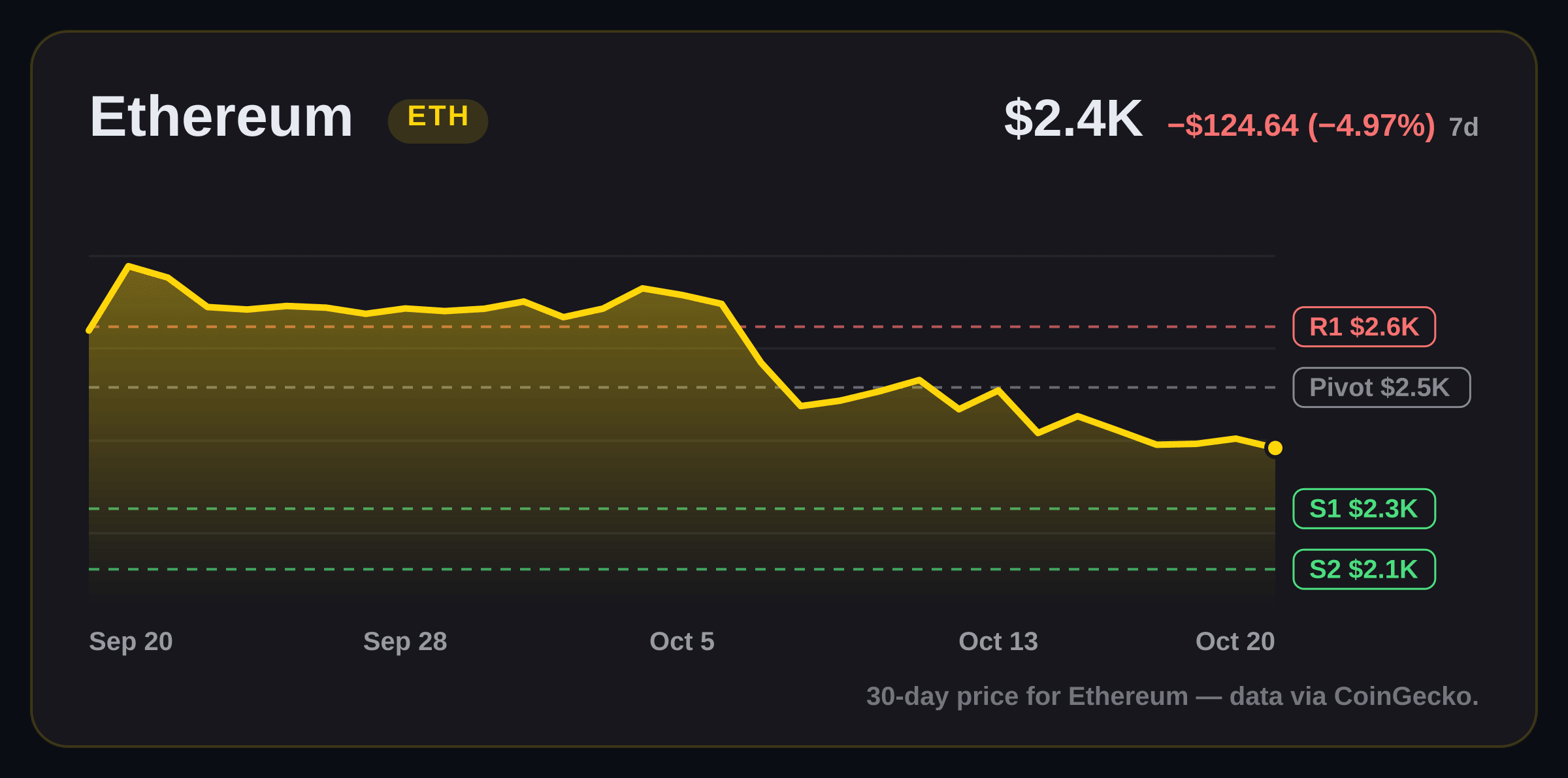 Ethereum price structure chart