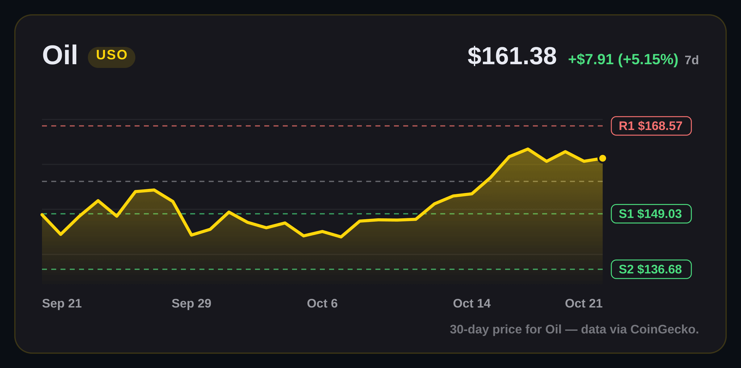 Oil price structure chart